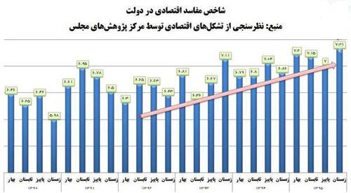 آمار و ارقام مفاسد اقتصادی در ایران