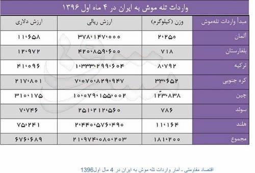 اقتصاد مقاومتی ـ آمار واردات تله موش به ایران در 4مال اول 1396