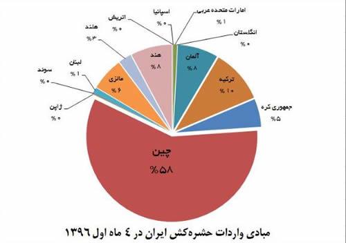 اقتصاد مقاومتی ـ آمار واردات حشره‌کش به ایران در 4مال اول 1396