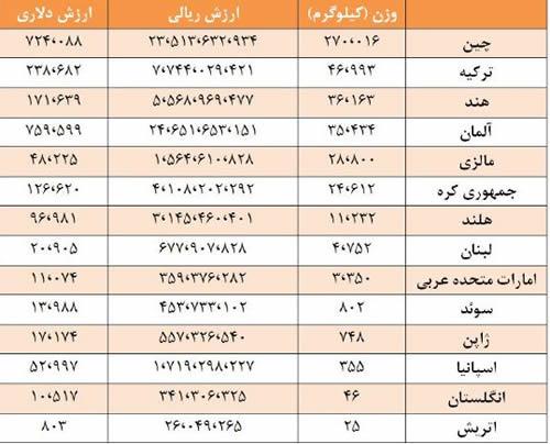 اقتصاد مقاومتی ـ آمار واردات حشره‌کش به ایران در 4مال اول 1396