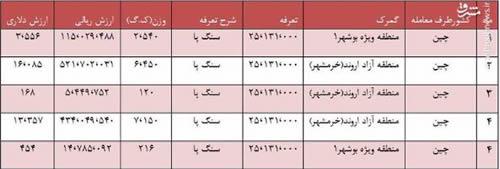 اقتصاد مقاومتی ـ آمار واردات سنگ پا