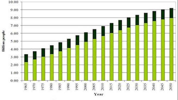 سازمان ملل جمعیت جهان تا سال ۲۰۵۰ به حدود ۱۰میلیارد نفر می‌رسد