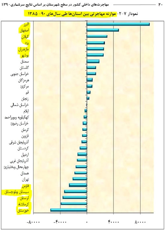 بیشترین تعداد مهاجرت‌کنندگان داخل کشوری از استانهای خوزستان، کرمانشاه، لرستان، سیستان و بلوچستان و فارس(پایین جدول) هستند