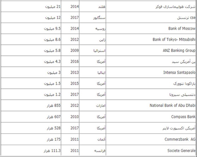 انتشار فهرستی از بانکها و شرکتهای خارجی جریمه‌شده به‌خاطر نقض تحریم‌های آمریکا علیه رژیم ایران 