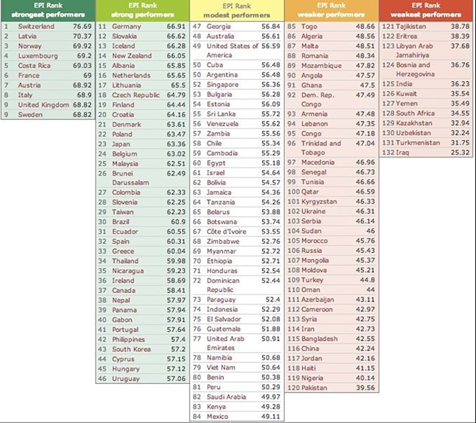 جدول مقایسه‌ای وضعیت محیط‌زیست کشورها