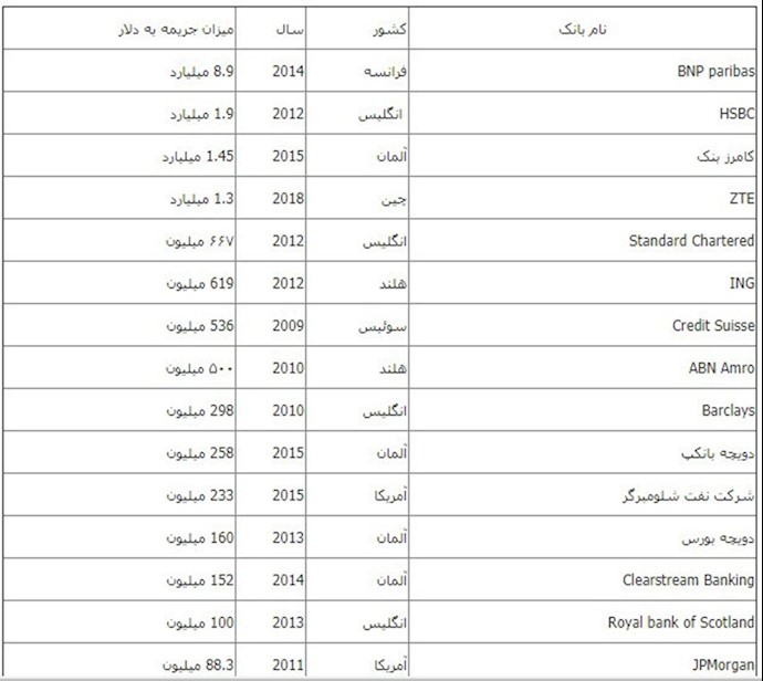 انتشار فهرستی از بانکها و شرکتهای خارجی جریمه‌ شده به‌خاطر نقض تحریم‌های آمریکا علیه رژیم ایران