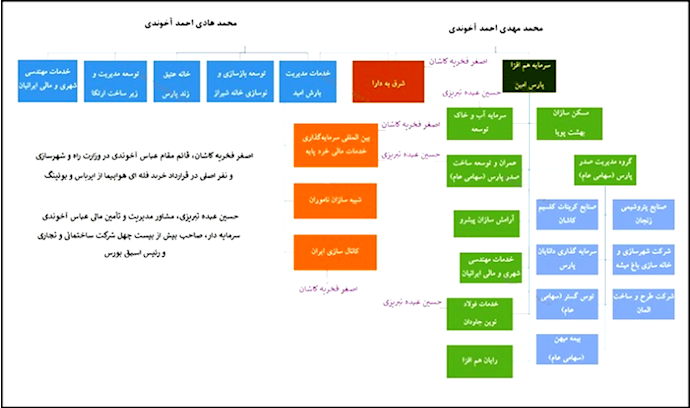 نمودار شرکتهای وابسته به پسران عباس آخوندی