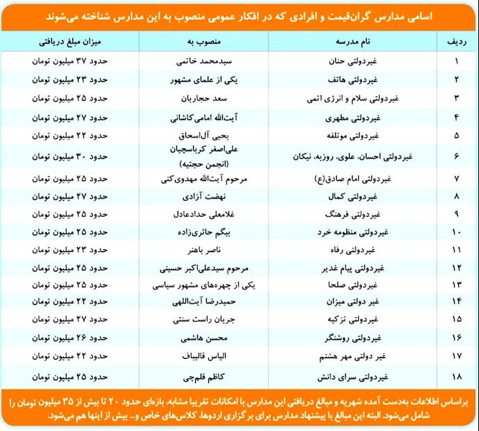  روزنامه حکومتی فرهیختگان ۳مهر ۱۳۹۷– فهرست شهریه‌های کلان مدارس متعلق به سردمداران رژیم