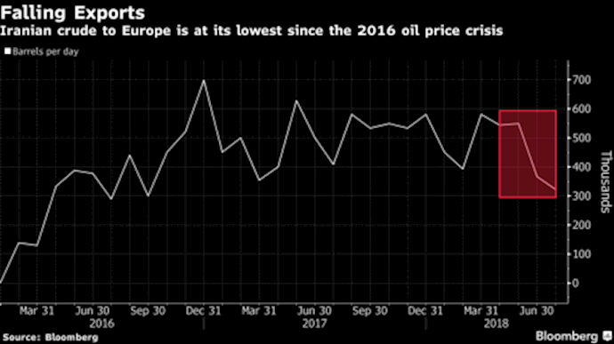 نمودار – صدور نفت خام ایران به اروپا از بحران قیمت نفت ۲۰۱۶ به پایین‌ترین سطح رسیده است