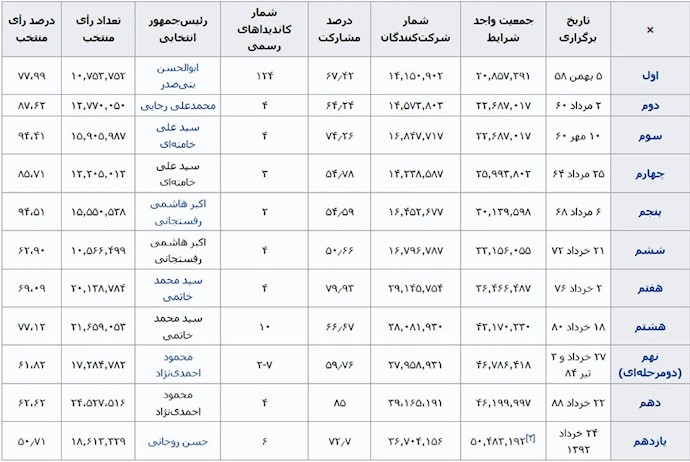 جدول اطلاعت ۱۱دوره انتخابات ریاست‌جمهوری حکومت آخوندی