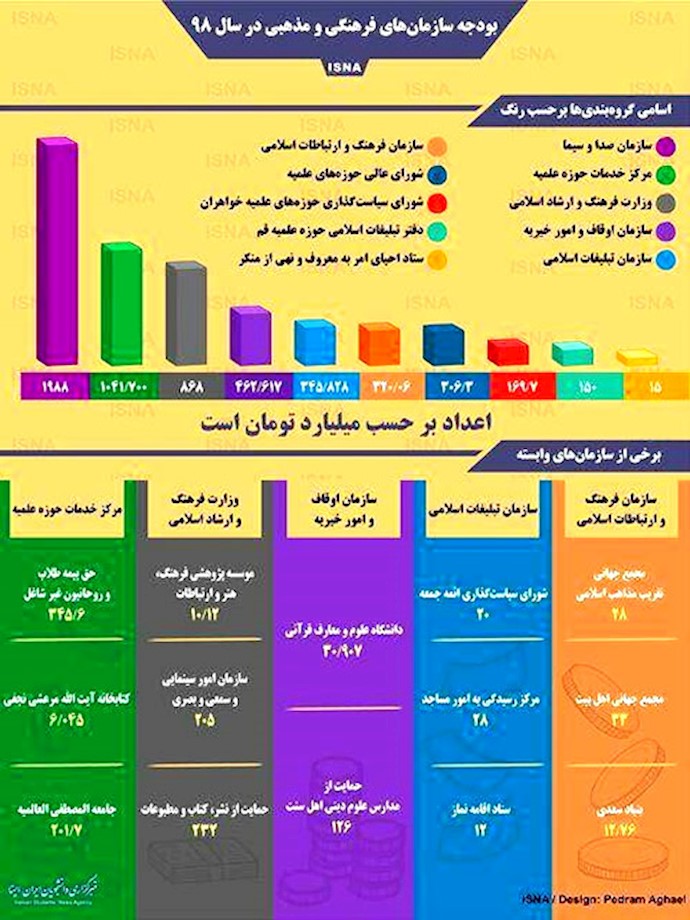 بودجه سازمانهای فرهنگی و مذهبی حکومت آخوندی در سال ۹۸