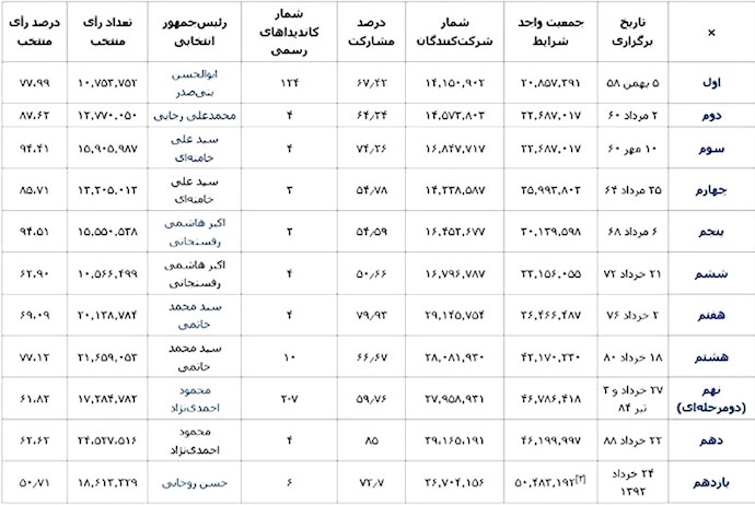 جدول آمار شرکت‌ کنندگان در انتخابات ریاست‌جمهوری رژیم از آغاز تا کنون