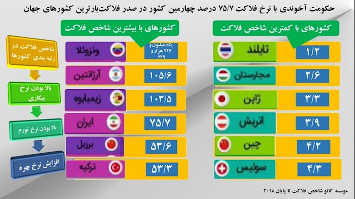 ایران در صدر فلاکت بار‌ترین کشورهای جهان