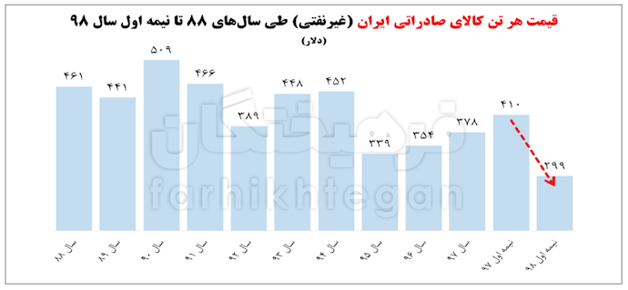 قیمت هر تن کالاهای صادراتی ایران