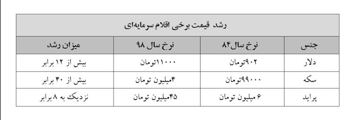 رشد قیمت‌ها...