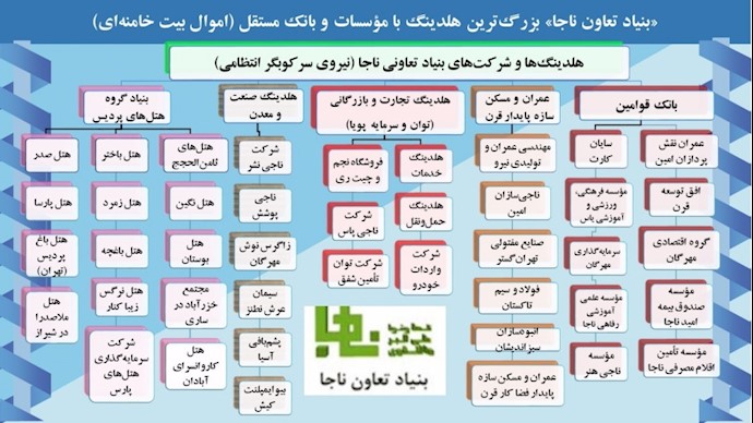 شرکتها و مؤسسات مالی بنیاد تعاون ناجا از نیروی انتظامی رژیم