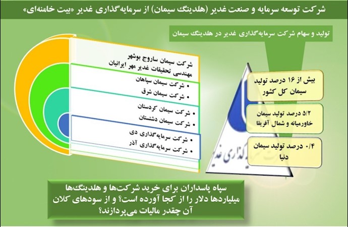 شرکت‌های هلدینگ سیمان وابسته به سرمایه‌گذاری غدیر سپاه پاسدران