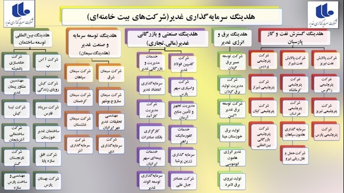 بخشی از شرکت‌های سرمایه‌گذاری غدیر‌ ـ مؤسسات اقتصادی بیت خامنه‌ای