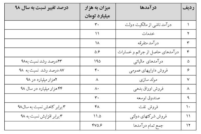 بودجه سال ۹۹