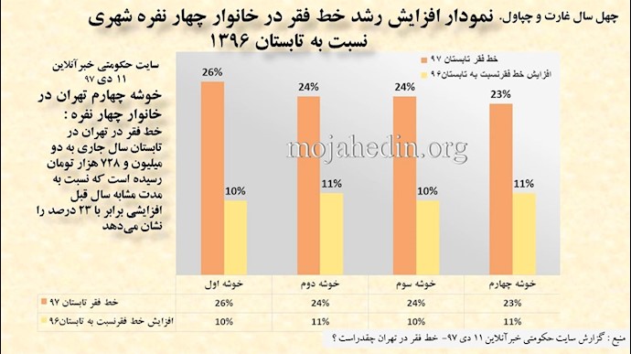 طبق آمارهای حکومتی هم خط فقر در تهران تکان‌دهنده است!