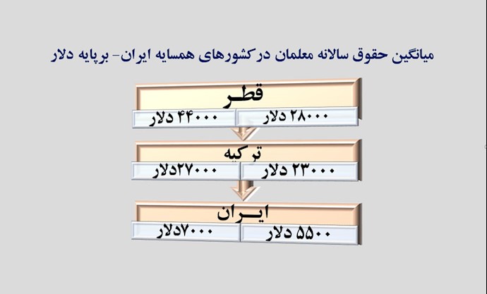 دستمزد معلمان ایرانی از پایین‌ترین دستمزدهای معلمان در جهان است