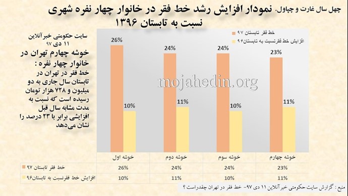 حتی آمارهای حکومتی خط فقر در تهران تکان‌دهنده است!