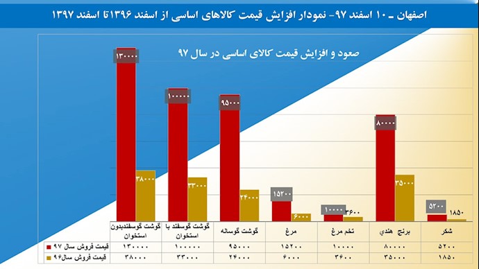 اصفهان.نمودار افزایش قیمت کالاهای اساسی