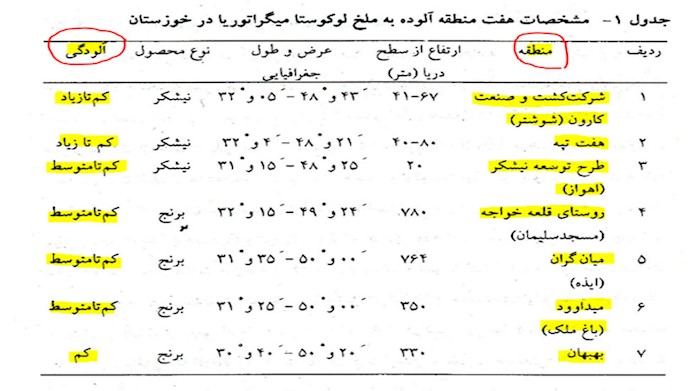 جدول سابقه آلودگی مزارع خوزستان به ملخ در سال ۱۳۷۷
