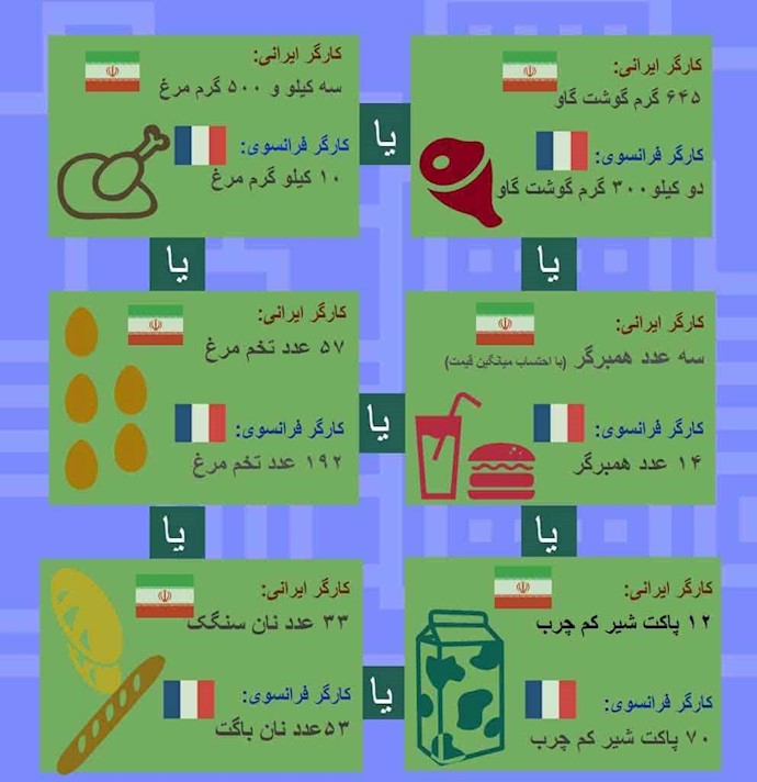قدرت خرید کارگر ایرانی و کارگر فرانسوی (فقط اقلام ضروری)