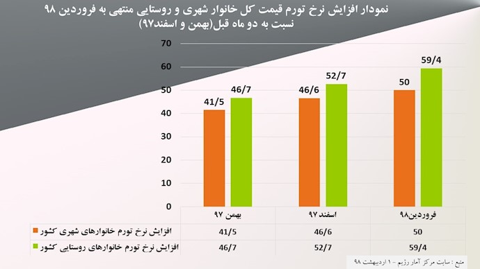 نمودار افزایش نرخ تورم خانوارهای شهری و روستایی کشور در سه ماهه اخیر