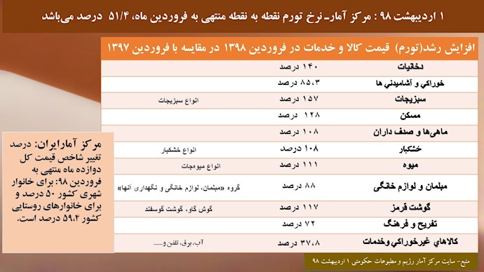 نرخ اقلام خوراکی‌های پایه نشان می‌دهد حداقل دستمزد سال ۹۸ کافی نیست