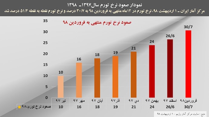 نرخ تورم اینک ساعت به ساعت افزایش می‌یابد!