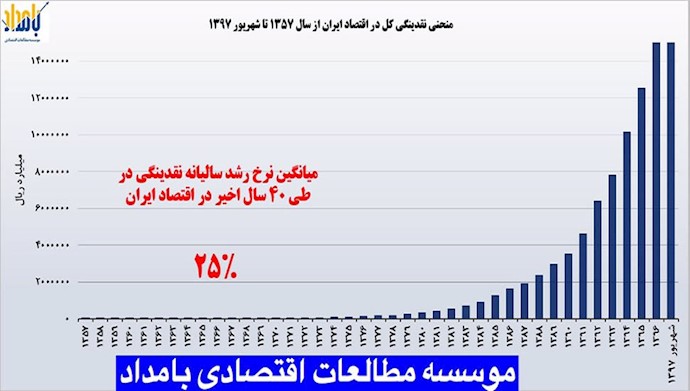 نقدینگی طی ۴۰ سال 