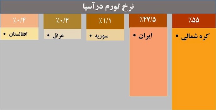 نرخ تورم در آسیا