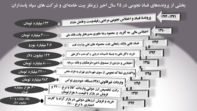 شماری از اختلاس‌های نجومی معروف دیکتاتوری ولایت فقیه