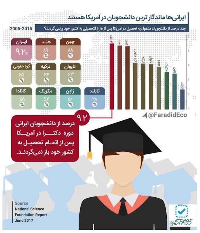 بنا بر آمار نهادهای جهانی و داخلی ۹۲٪ دانشجویان دکترا در آمریکا به ایران باز نمی‌گردند! -۲