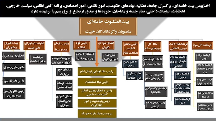 نهادها، ارگانها و ادارات تحت کنترل «بیت» خامنه‌ای