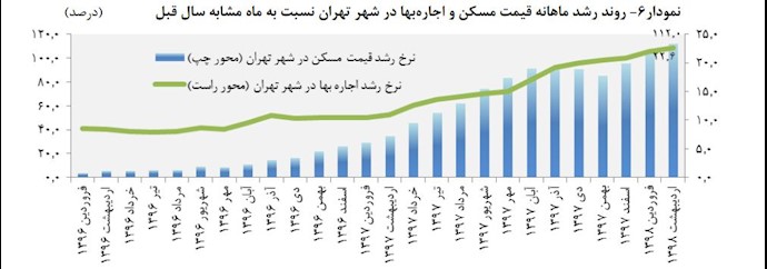 نمودار روند رشد ماهانه قیمت مسکن و اجاره بها در تهران از بانک مرکزی رژیم ۹خرداد ۱۳۹۸