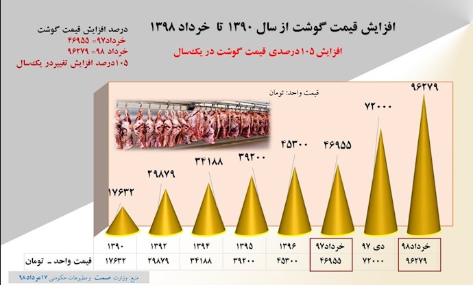 افزایش ۱۰۵درصدی قیمت گوشت در یک سال