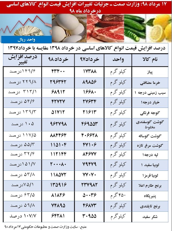 درصد افزایش قیمت کالاهای اساسی از خرداد ۹۸تا خرداد ۹۷