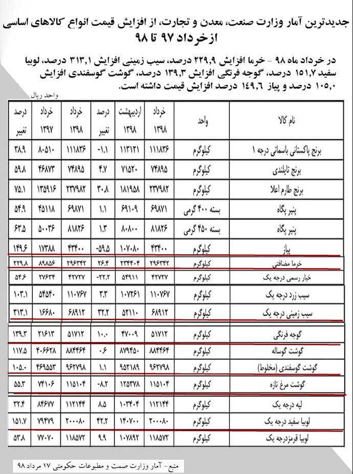 افزایش قیمت کالاهای اساسی در خرداد ۹۸نسبت به خرداد۹۷، اعلام رسمی وزارت صمت