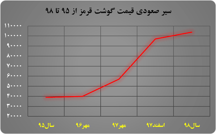 نمودار افزایش قیمت گوشت قرمز از سال ۹۵تا ۹۸.