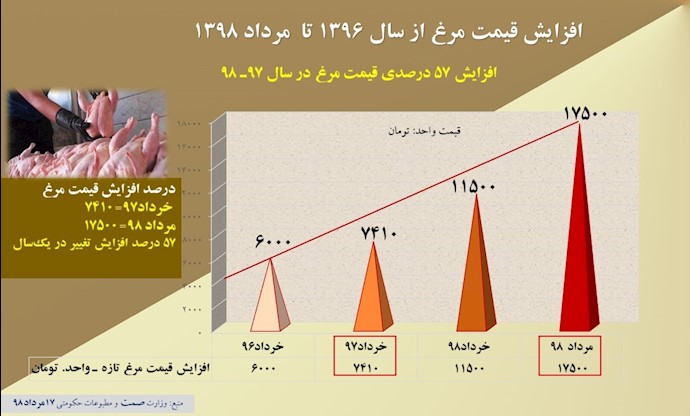 فزایش ۵۷درصدی قیمت مرغ از خرداد ۹۷تا خرداد ۹۸