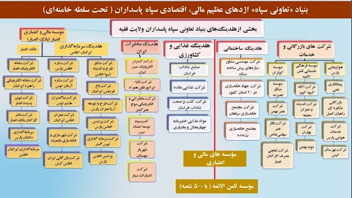 شرکتهایی از هلدینگ‌ خدماتی، ساختمانی، کشاورزی، سرمایه‌گذاری و بانک انصار تعاونی سپاه