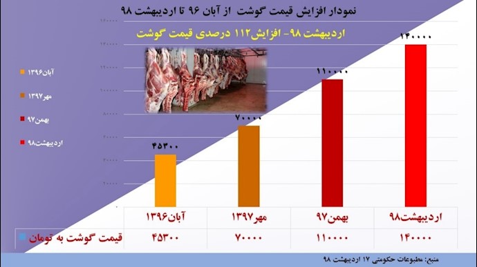 نمودار افزایش قیمت گوشت از آبان ۹۶تا اردیبهشت ۹۸بیش از ۱۱۲درصد بوده است