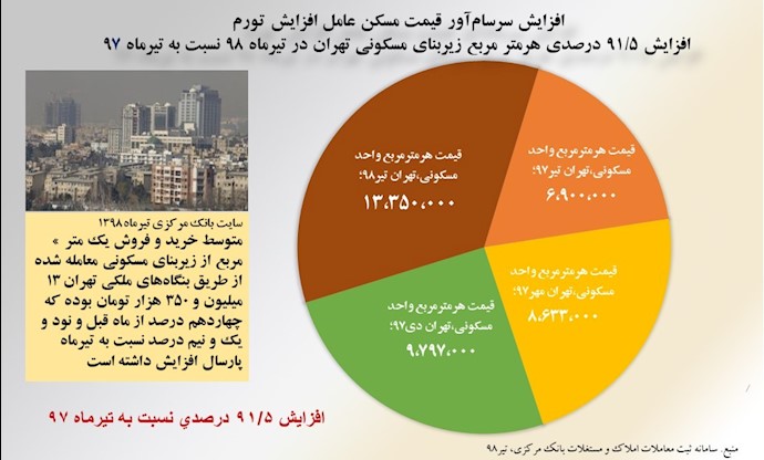 افزایش سرسام‌آور قیمت مسکن در سال ۹۸