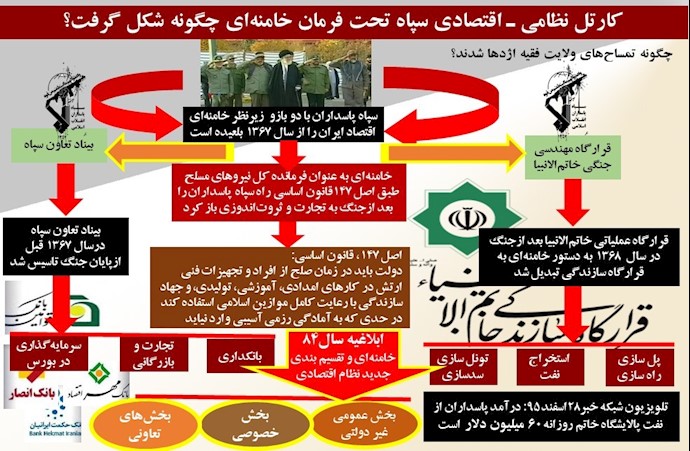 چگونگی شکل‌گیری اژدهای ولایت‌فقیه در بلعیدن اقتصاد ایران