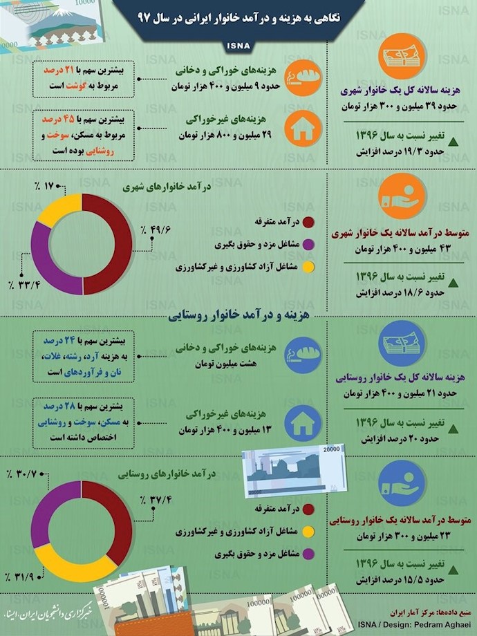 اینفوگرافی ـ درآمد و هزینه‌های خانواده‌های ایرانی در سال ۹۷(ایسنا، ۹شهریور۹۸)