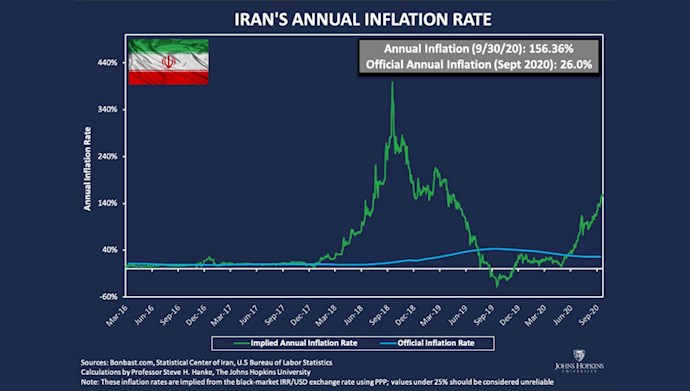  نرخ تورم در ایران  ۱۵۶درصد