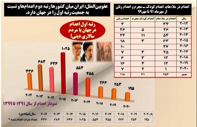 بیش از ۴۰۰۰ اعدامی، پرونده جنایت‌ خامنه‌ای ـ روحانی از سال ۹۱ تا ۹۹